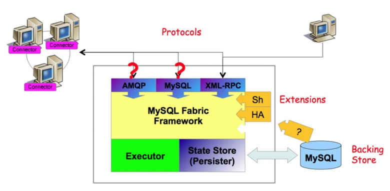 MySQL数据库的高可用方案总结