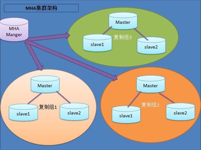 MySQL数据库的高可用方案总结