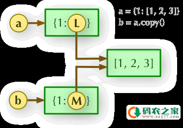 python深浅拷贝区别