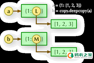 python深浅拷贝区别
