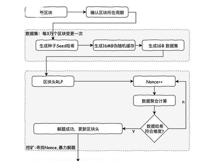 以太坊共识算法是什么？ETH使用的共识协议介绍