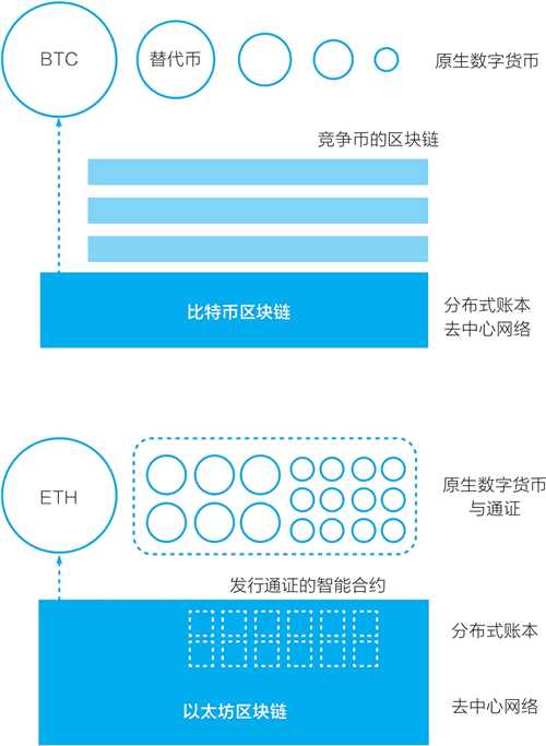 从比特币到以太坊：智能合约与通证