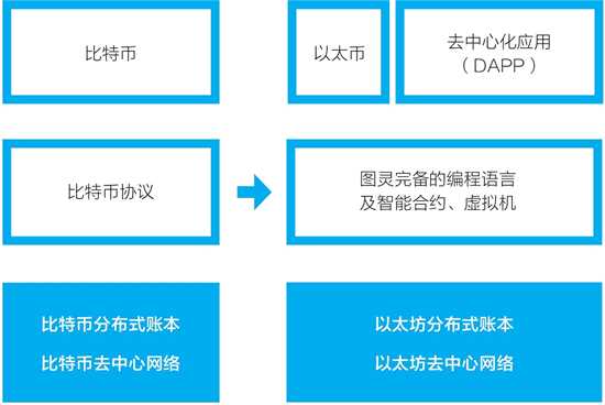 从比特币区块链到以太坊区块链