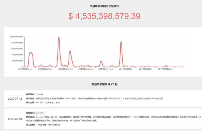 数字货币放在哪里比较安全?数字货币应该放在钱包还是交易所?