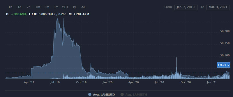 LAMB币是什么币？LAMB币前景怎么样？LAMB币会涨到多少？