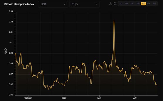 比特币挖矿收入接近历史低点！分析师：底部讯号或催生新矿机