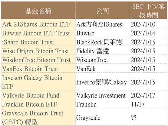 比特币现货ETF资料更新！灰度GBTC本周有望转型？