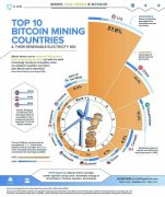 比特币算力前十国家排行榜（附榜单）