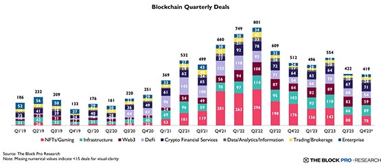 2023加密投资额骤降68%！NFT、链游、Web3保持强劲