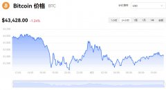 12月08日比特币美元价格走势图及最新行情