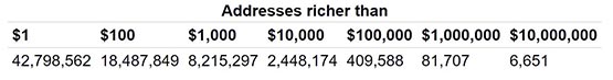 比特币单月暴涨40%！持有逾100万没有BTC地址数暴增3倍