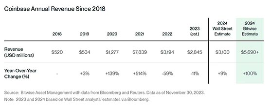 Bitwise发布2024年加密十大预测：比特币突破8万、以太坊成长等