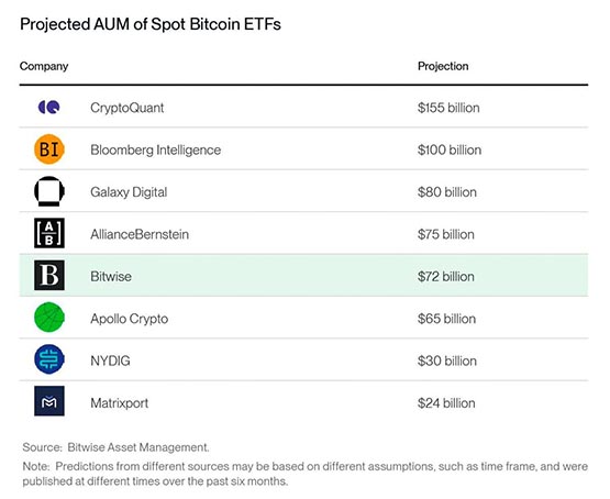 Bitwise发布2024年加密十大预测：比特币突破8万、以太坊成长等