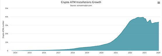 监管紧缩！全球比特币ATM数量大减11.1% 美国下降最激烈