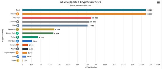 监管紧缩！全球比特币ATM数量大减11.1% 美国下降最激烈