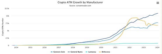 监管紧缩！全球比特币ATM数量大减11.1% 美国下降最激烈