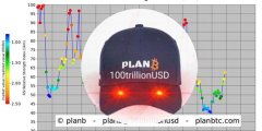 PlanB暗示比特币看涨：RSI、MVRV等数据揭示重要信息