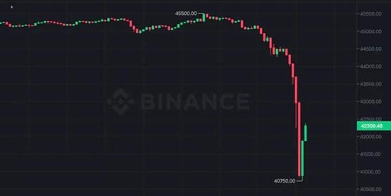 比特币急速跌破4.1万、以太坊插针2100！17万人爆仓6亿美元