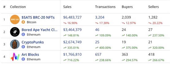 比特币手续费因Ordinals暴涨！BTC链上NFT市场超以太坊