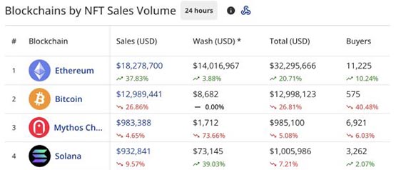 比特币手续费因Ordinals暴涨！BTC链上NFT市场超以太坊