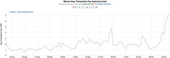 比特币手续费因Ordinals暴涨！BTC链上NFT市场超以太坊