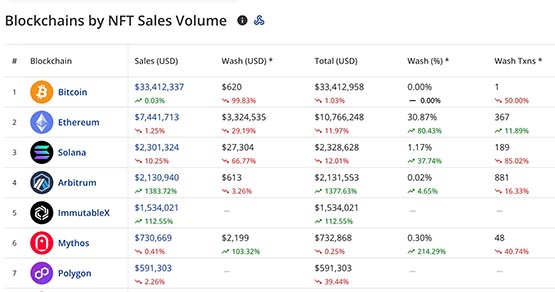 比特币NFT大热：Bitcoin Rocks石头拍出12.8万美元、Bitcoin Frogs暴涨