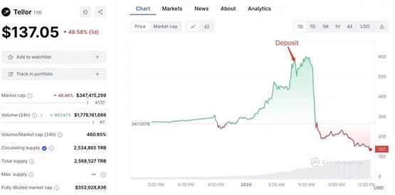 TRB一天暴涨139%再暴跌70%！背后巨鲸如何操纵市场？