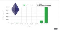 以太坊Goerli测试网络遭铭文攻击 Gas费激增至万Gwei gETH价格飙升50%