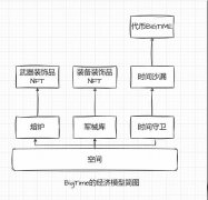 BigTime热潮能否推翻GameFi领域的双币体系