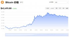 12月06日比特币最新报价及行情趋势一览