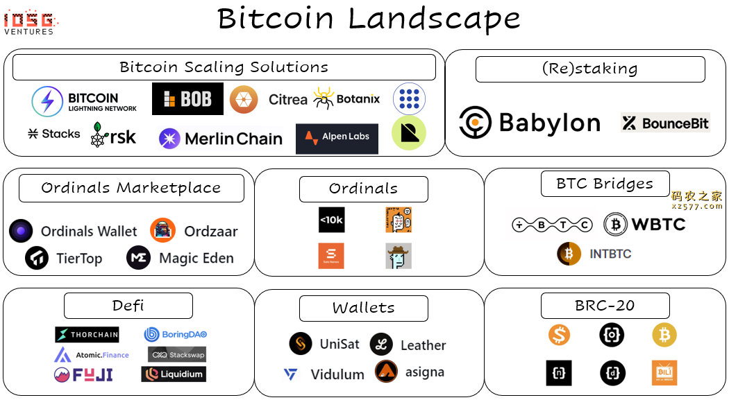 IOSG Ventures：详解BitVM，比特币可编程性的曙光