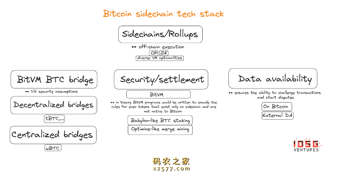 IOSG Ventures：详解BitVM，比特币可编程性的曙光