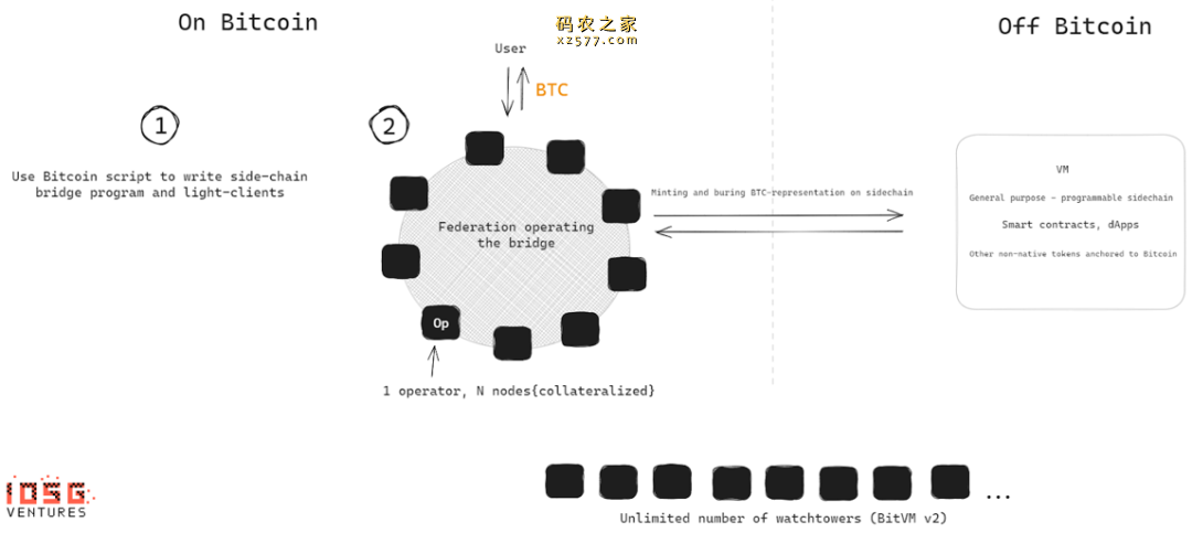 IOSG Ventures：详解BitVM，比特币可编程性的曙光