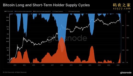 Glassnode分析师：从长期持有者供应量看比特币牛市进度