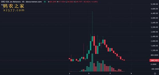 Pi币仿盘！Solana挖矿项目Ore爆火 3天暴涨1700％后暴跌