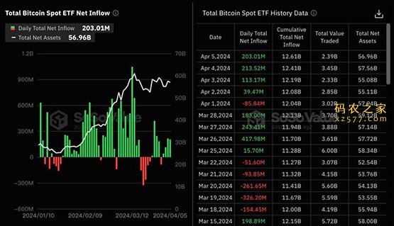 比特币冲破7万后回落、以太坊力守3400美元！ETF上周净流入4.8亿美元