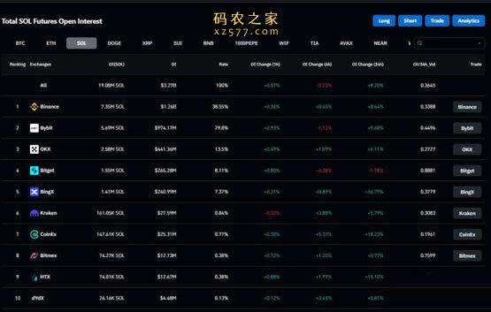 Meme热潮助涨Solana协议收入激增！SOL/ETH创历史新高