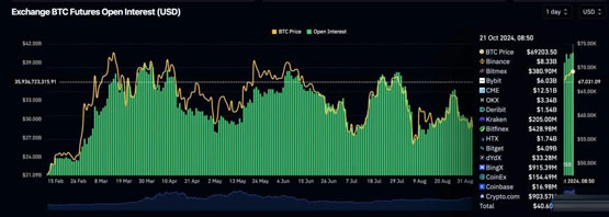 比特币攻破69500美元、以太坊冲上2750美元！BTC将创新高？