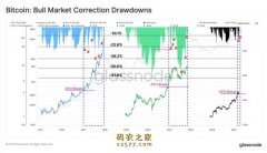 比特币2天狂跌15% 回调结束了吗？