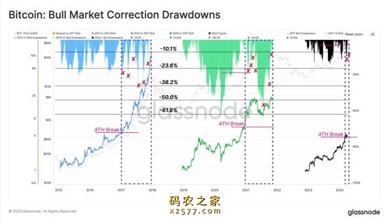 比特币2天狂跌15% 回调结束了吗？观察BTC历史走势判断