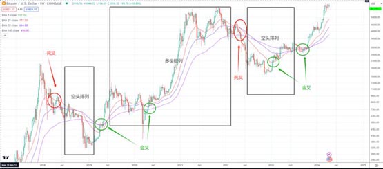 比特币减半前暴跌 后市怎么走？9大指标教你判断拐点