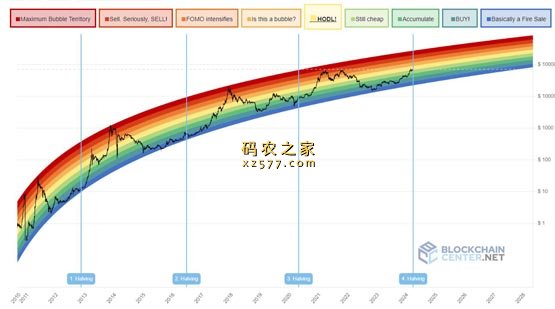 比特币减半前暴跌 后市怎么走？9大指标教你判断拐点