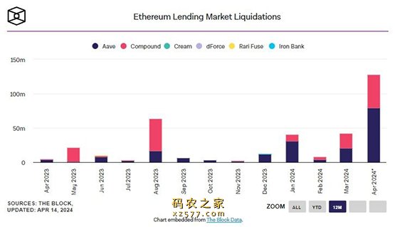 以太坊贷款清算创Terra崩溃以来最高！Aave和Compound都有高额清算