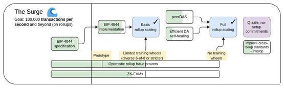 V神解析The Surge目标：以太坊TPS破十万 跨L2互操作性跃进