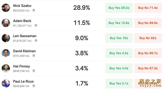 HBO制作人称见过中本聪！Polymarket上Nick Szabo呼声最高