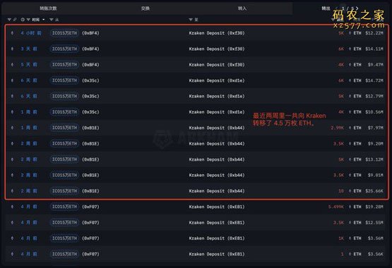 以太坊ICO巨鲸再向Kraken转移5千枚ETH！币价短暂突破2500美元