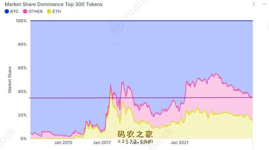 牛回？比特币市占率创三年新高 马斯克喊DOGE暴涨15%