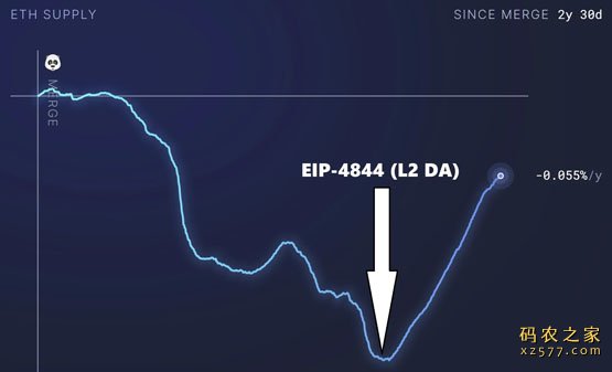 VanEck：L2若持续吸血以太坊 2030年ETH最新目标价将为7334美元