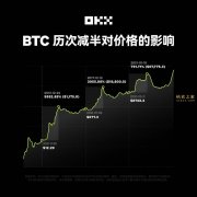 第四次比特币减半在即，和OKX共享新纪元