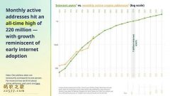 a16z带你了解2024年加密行业现状：7大关键要点和34张图